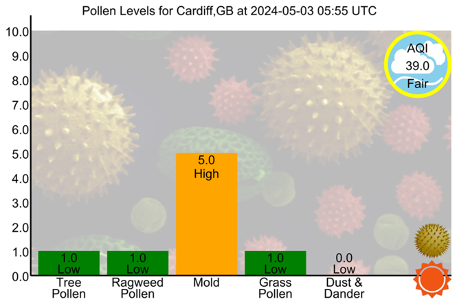 #Cardiff - 2024-05-03 05:55 UTC
#AirQuality #Allergies #Asthma #Hayfever #Pollen #PollenCount
tinyurl.com/yc46clal