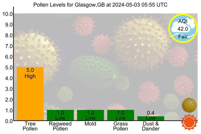 #Glasgow - 2024-05-03 05:55 UTC
#AirQuality #Allergies #Asthma #Hayfever #Pollen #PollenCount
tinyurl.com/yxtwa4xj