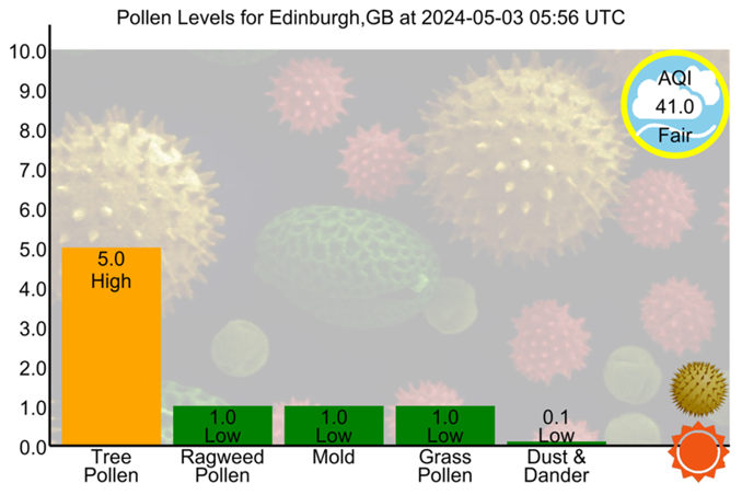 #Edinburgh - 2024-05-03 05:56 UTC
#AirQuality #Allergies #Asthma #Hayfever #Pollen #PollenCount
tinyurl.com/yaa7zthr