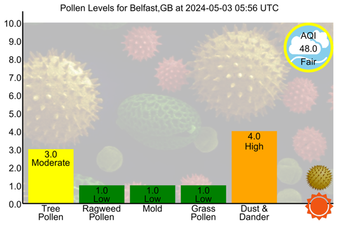 #Belfast - 2024-05-03 05:56 UTC
#AirQuality #Allergies #Asthma #Hayfever #Pollen #PollenCount
tinyurl.com/y8jgon6m
