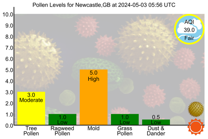 #Newcastle - 2024-05-03 05:56 UTC
#AirQuality #Allergies #Asthma #Hayfever #Pollen #PollenCount
tinyurl.com/y2q6a3lq