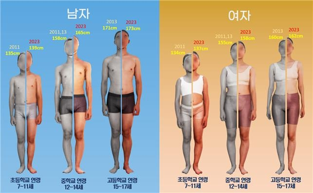 Dibandingkan dengan 10 tahun yang lalu, rata-rata tinggi badan siswa SD-SMA di Korea meningkat. Survei ini dilakukan oleh KATS (Korean Agency for Technology and Standards). Survei tinggi badan: SD (7-11 tahun) Tinggi Anak laki-laki meningkat 4,3 cm (139 Cm) Tinggi Anak…