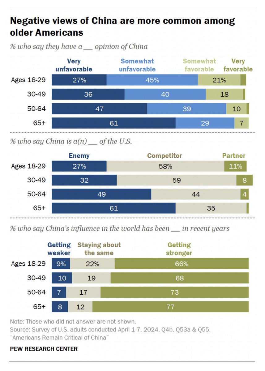 For the fifth year in a row, about eight-in-ten Americans report an unfavorable view of China The daily drone of negative coverage takes its toll. #China #techwar #innovation @baoshaoshan @thecyrusjanssen @DOualaalou @lajohnstondr @davidpgoldman @PSTAsiatech