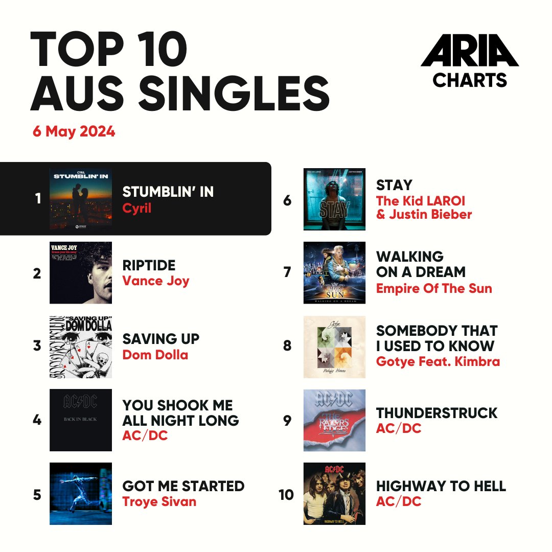 This week 🐨<a href="/lukehemmings/">Luke Hemmings</a> debuts at #1 on the Aus Album ARIA Chart with 'boy', while 🐨CYRIL continues his unstoppable rule over the Aus Singles Chart 👏👏

#AusMusic #NewMusic #ARIA #ARIACharts #lukehemmings #CYRIL