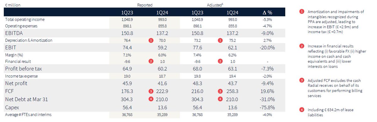 #bpost 1Q: Radial verzuurt de sfeer

- Omzet VS: -16,4% door Radial (-19,1%) 
- EBITDA: -9% tot €137,2m (verw: €142m)
- EBIT: -20% tot €62,1m (verw: €69,7m)
- Vrije cash: +20% tot €258m

Wel kudo's voor duidelijke rapportering