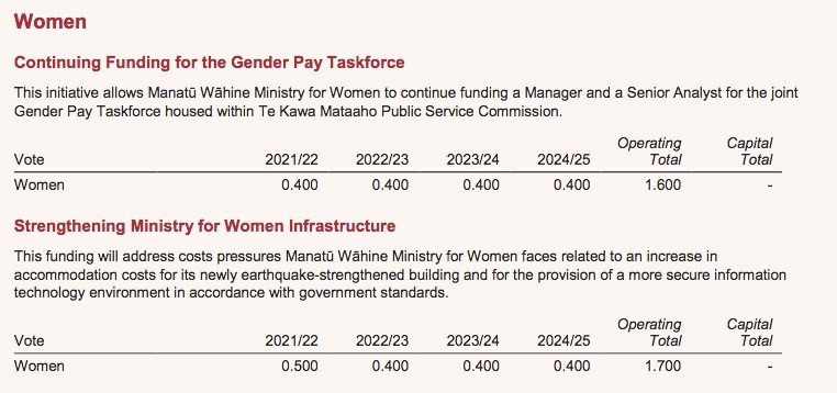 @NicolaWillisMP If you had actually bothered to read Budget 2021, @NicolaWillisMP, you would have seen that the @nzlabour government intended to fund the Gender Pay Taskforce through to 2025. Do you know what year it is? #nzpol