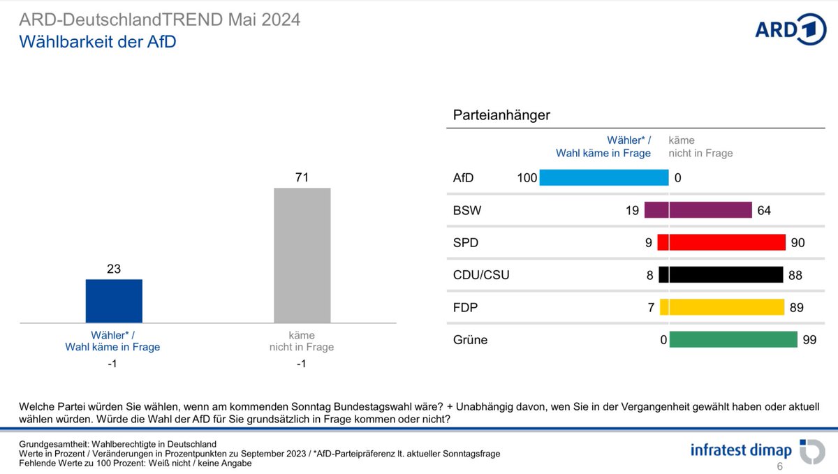 Was während des #AfD-Umfragehochs der letzten Monate oft in Vergessenheit geriet: Bei über 20% hat die AfD ihr Wählerpotenzial ausmobilisiert. Fast drei Viertel schließen AfD-Wahl aus. Und bei Wahlen werden Potenziale ohnehin nicht komplett abgerufen. #DeutschlandTrend