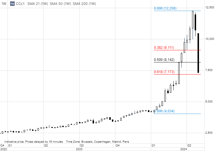 #Cocoa's near 30% slump this week is mostly reflecting a broken and illiquid market, more than an improvement in the very tight supply outlook.