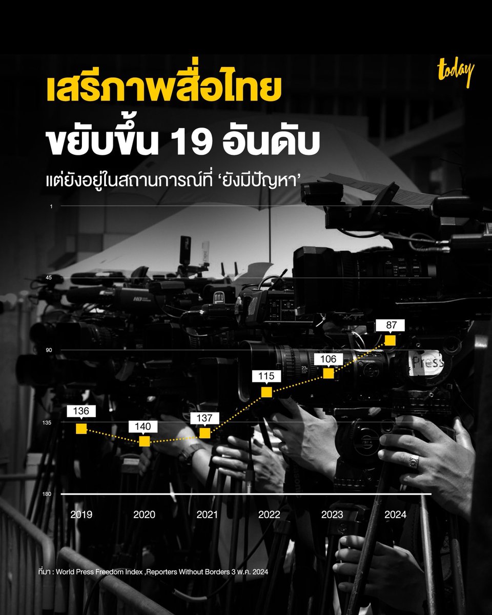 เสรีภาพสื่อไทย ขยับขึ้น 19 อันดับ ติด 87 จาก 180 ประเทศ แต่ยังอยู่ในสถานการณ์ที่ ‘ยังมีปัญหา’ วันนี้ (3 พ.ค.) วันเสรีภาพสื่อมวลชนโลก องค์กรผู้สื่อข่าวไร้พรหมแดน หรือ Reporters Without Borders เผยแพร่รายงานดัชนีเสรีภาพสื่อมวลชนโลก (World Press Freedom Index)…