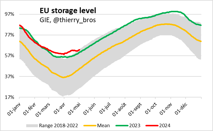 🇪🇺 gas storage back into the historical range... As Asian contracts are oil-linked, as long as Asia takes its contracted volumes, Europe will have to pay a spot price closely linked to the Asian oil-indexation. 🇪🇺is caught back up by the formula it wanted to avoid at all costs.😉