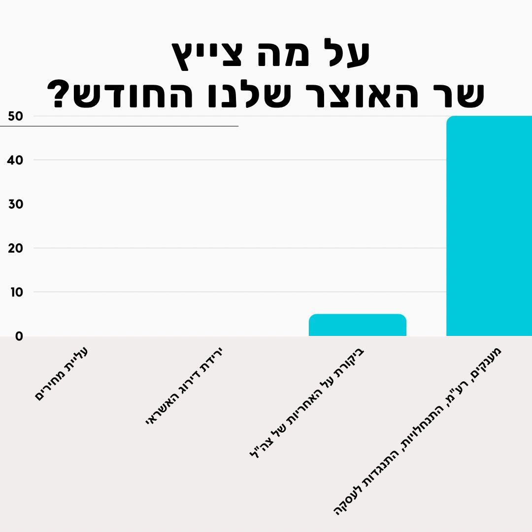 cekll12's tweet image. 55 ציוצים.
0 לקיחת אחריות.
0 התייחסות ליוקר המחיה.
0 התייחסות להורדת דירוג האשראי.
0.