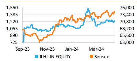 PRICE PERFORMANCE

#Sensex #Nuvama #JupiterHospital #Healthcare #Nifty50