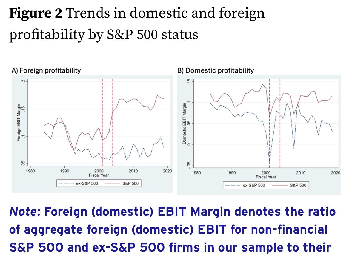 profitability of US firms increased primarily due to increased foreign profitability 👉bigger sales with same intangible asset = ↗️profits 👉new evidence @voxeu 🔗 cepr.org/voxeu/columns/…