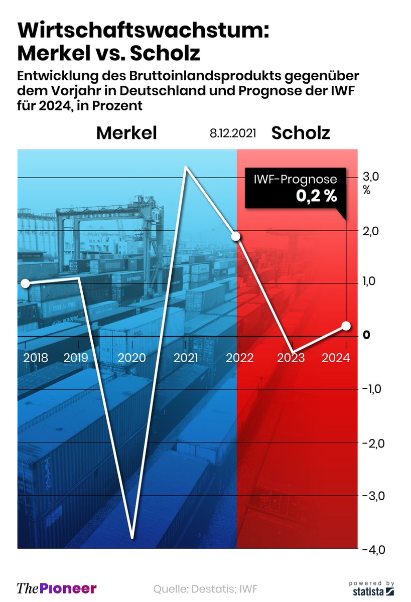 Oft tritt uns ein Olaf „Pinocchio“ #Scholz entgegen. Der @Bundeskanzler sagte bei der Handwerksmesse im März 2023: „Ich gehe davon aus, dass Deutschland vor einer Phase großen Wachstums steht.“ Wahr ist: Deutschland bildet das Schlusslicht unter den G20-Staaten. Nachdem das…