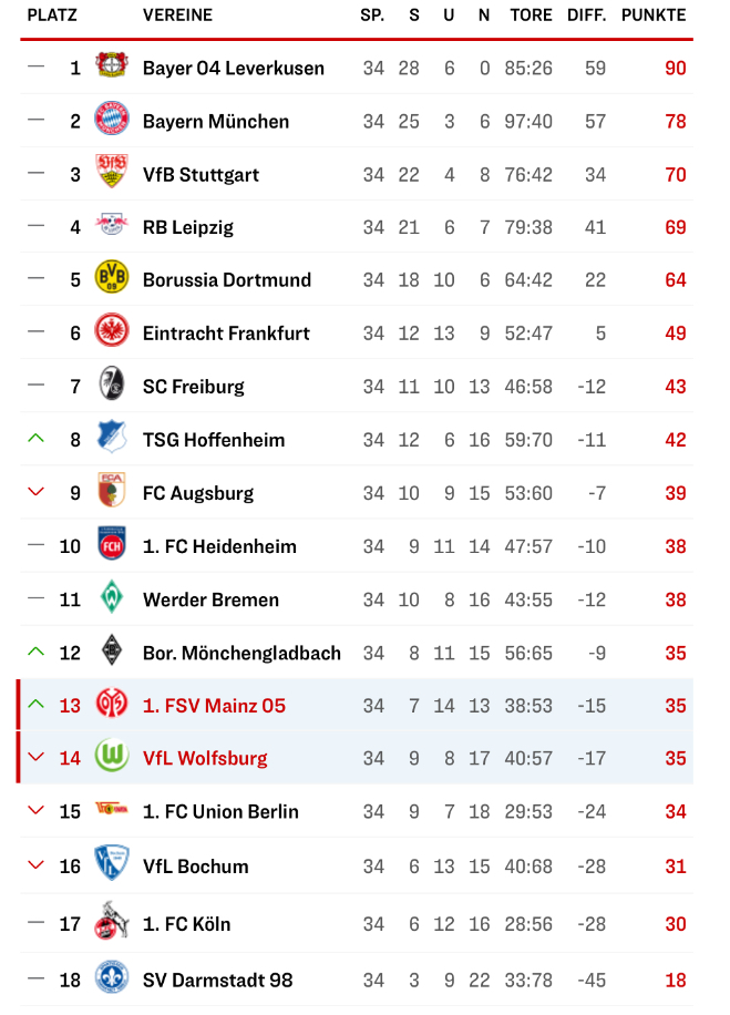1.Liga wild zu Ende gerechnet. #Bayer #Bayern #VfB #RBL #BVB #SGE #SCF #TSG #FCA #fch #SVW #BMG #Union #SVD #vfl #WOB #KOE #M05 Meinungen?