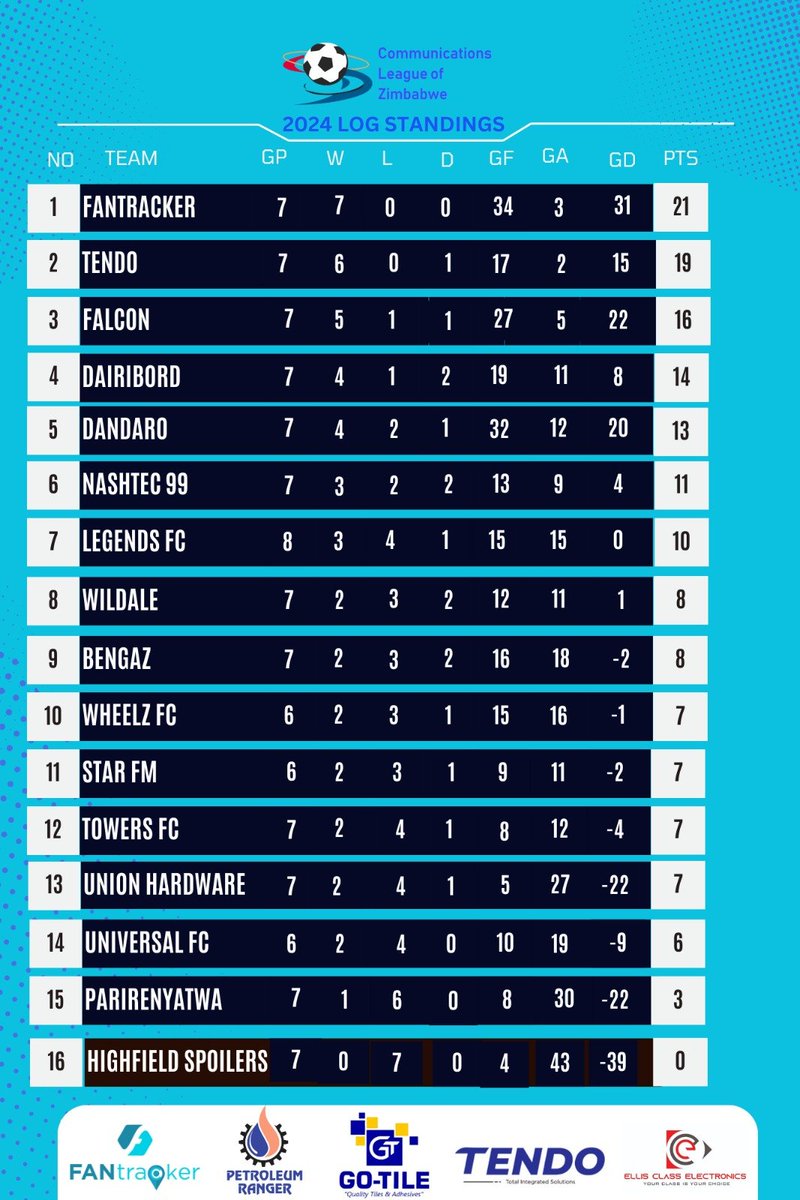 Take a look at our latest CLOZ log b4 GW8!
#FANtracker leads the way with 7 straight wins!!!!
 #Tendo follows on second after dislodging Falcon in their 1 nill win over the archrivals! #Falcon on 3rd having lost the battle of Kings and Kingmakers. #Dairibord completes the top 4!