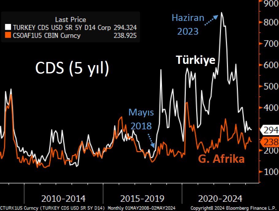 Güney Afrika ile Türkiye'nin CDS kredi notlarının birbirine ne kadar yakın seyrettiğini görüyor musunuz?

Bunun sebebi aslında gelişmiş ülkelerin gelişmekte olan ülkelere sağladığı likidite.

Son dönemde Türkiye negatif ayrılsa da inanılmaz bir korelasyon olduğu kesin

#usdtry