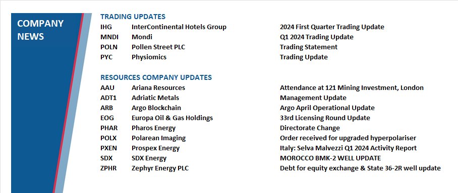 We have updates from:

Trading   updates: #IHG #MNDI #POLN #PYC 
Resources company updates: #AAU #ADT1 #ARB   #EOG #PHAR #POLX #PXEN #SDX #ZPHR 

#LSE   #AQSE #AIM #stocks #shares #investing #stockmarkets #equities