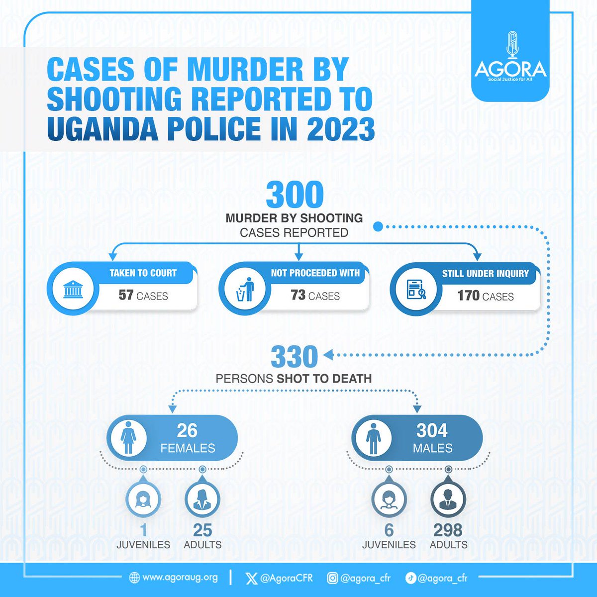 A total of 300 cases of Murder by Shooting were reported to the Police countrywide in 2023, 330 persons were shot dead, of whom 298 were Male Adults.