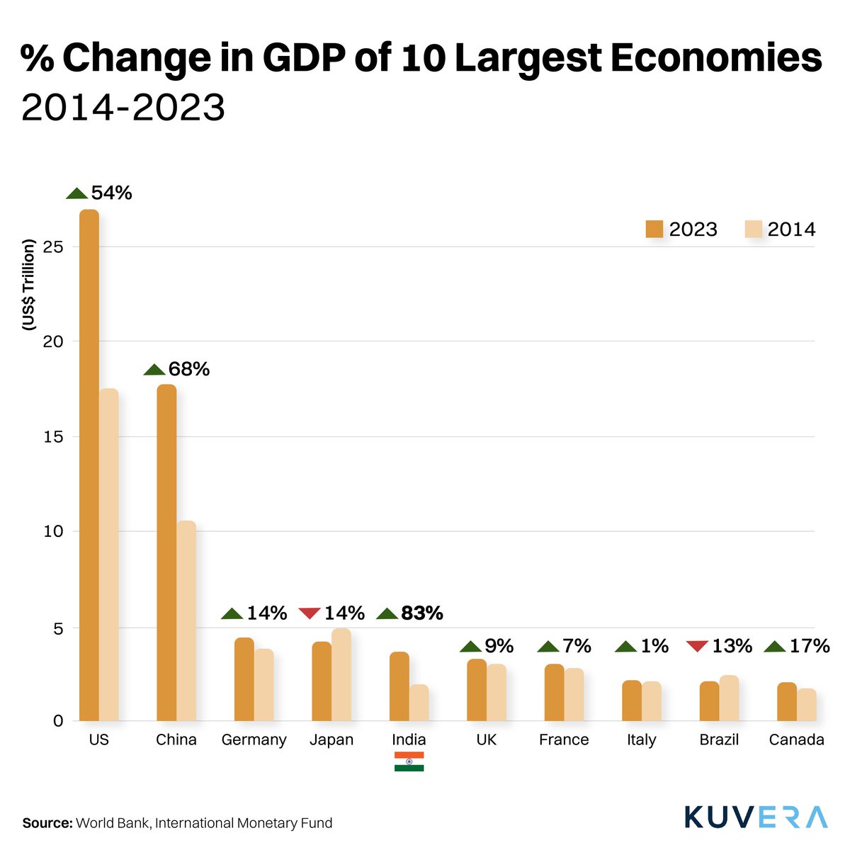 From 2014 to 2023, India registered an 83% growth in GDP, the highest among top 10 economies. 

#ChartOfTheDay