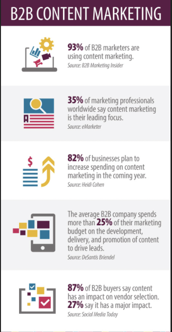 B2B Content Marketing isn't just a trend; it's a proven strategy. 🔥 Uncover the numbers behind its impact in this #Infographic!

#B2BContent #ContentMarketing #ITMarketing #TechMarketing #DigitalMarketing #B2BMarketing #MarketingStrategy #ContentTips