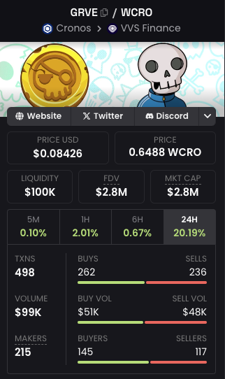 GM #CroFam while you sip your coffee ☕️ don't forget to take a look at the GRVE chart 🚀🔥 Have a nice day skullers 🫂 #CRO #CronosChain