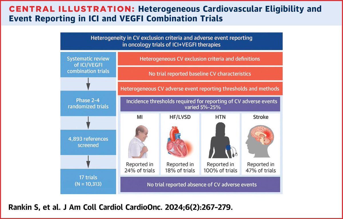 Cardiovascular Eligibility Criteria and Adverse Event Reporting in Combined Immune Checkpoint and VEGF Inhibitor Trials

In ICI and VEGFI combination trials, there is heterogeneity in CV exclusion criteria, reporting of characteristics and CV events 

jacc.org/doi/10.1016/j.…