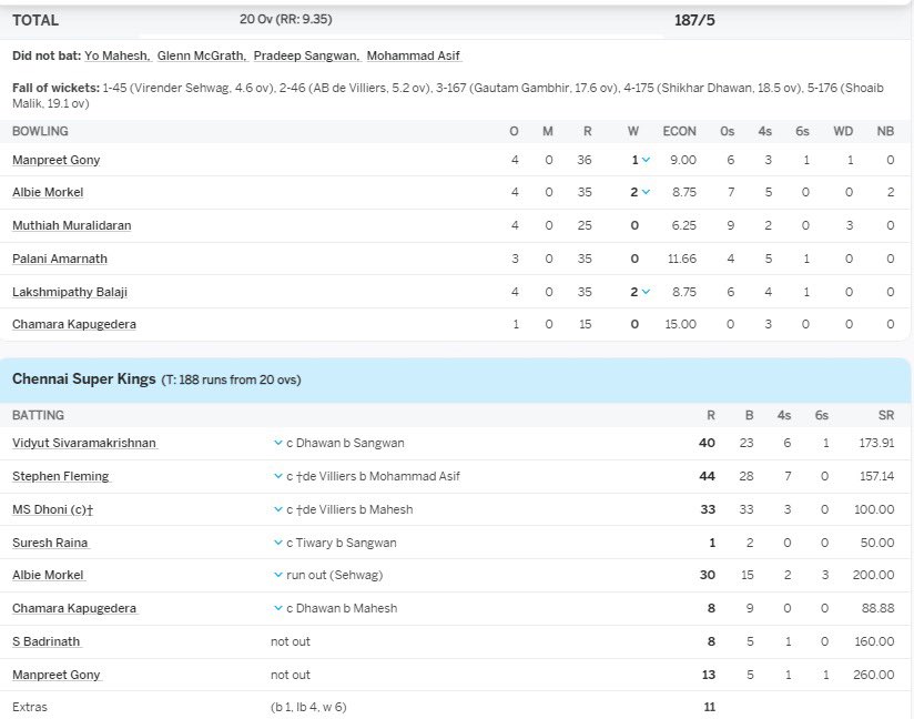 Here is the scorecard of CSKvsDC in 2008 and thala got MOM award after scoring 33(33) but not Albe Morkal @vikrantgupta73 @manoj_dimri @rawatrahul9 @Dheerajsingh_ plz explain