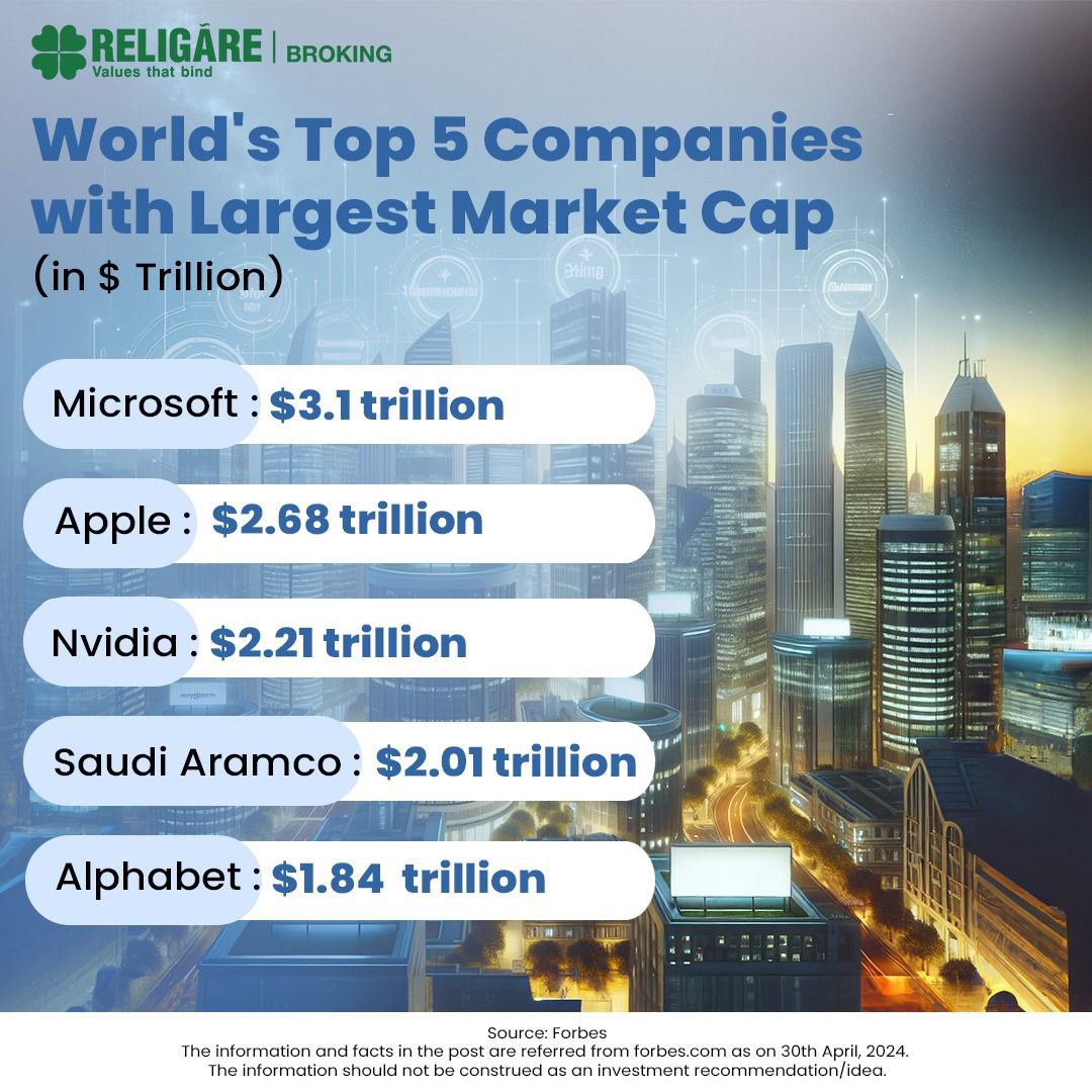 Reigning on top with the largest market caps, Microsoft and Apple have been rallying around world's top investors to amplify their innovations. To know more facts like these, follow Religare Broking!

#Microsoft #Apple #Nvidia #SaudiAramco #Alphabet #ReligareBroking