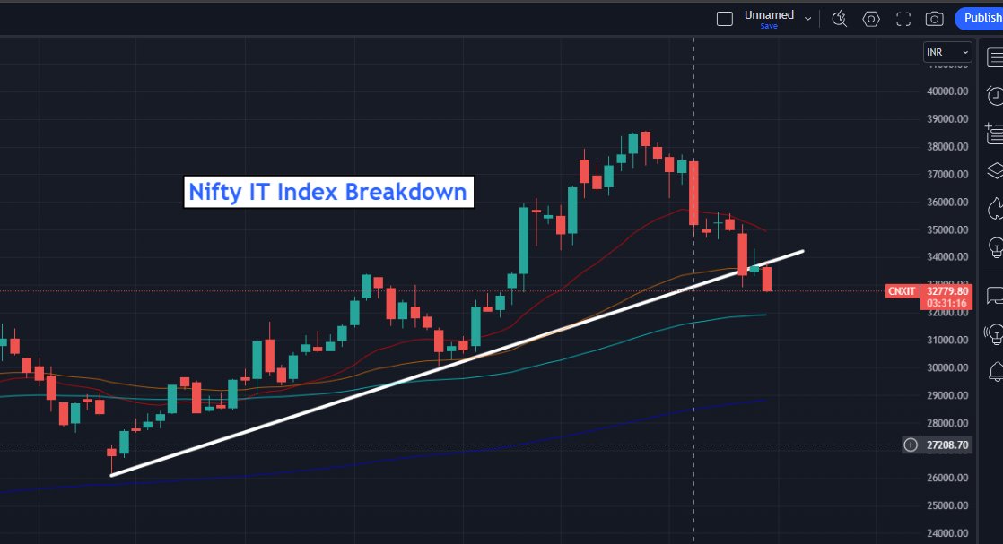 NIFTY IT Breakdown stay cautious 📉🔻
Coforge Down - 10% 

Free Community - chat.whatsapp.com/F2C7pXntVqCKmb…
Telegram - t.me/Trade_withrj

#niftyit #nifty #tcs #infosys #wipro #hcltech #coforge #infy #LTIM