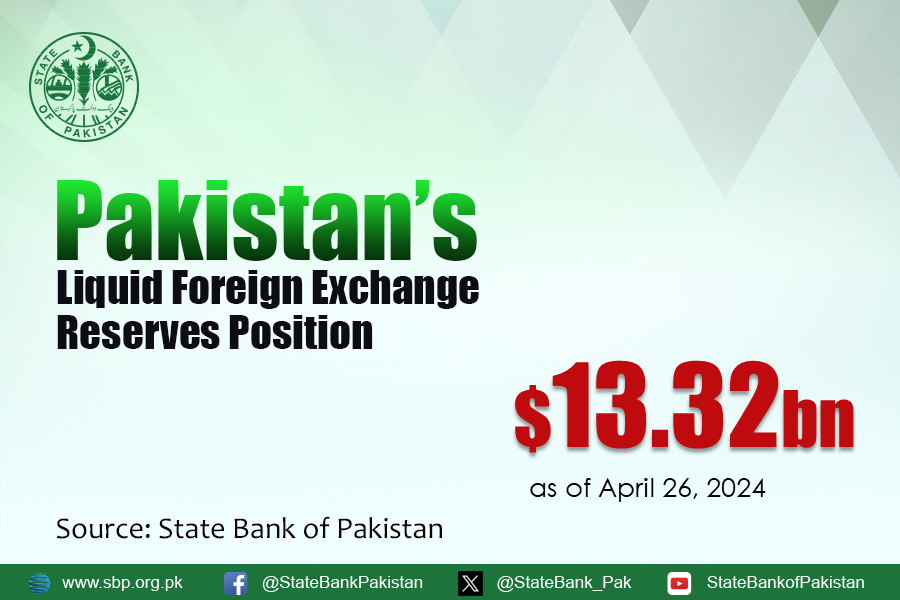 Total liquid foreign #reserves held by the country stood at US$ 13.32 billion as of April 26, 2024. For details: sbp.org.pk/ecodata/forex.… #SBPReserves