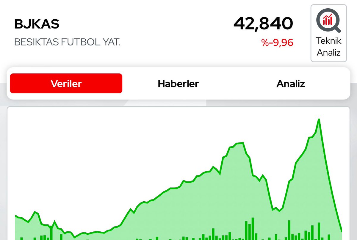 ⚫️⚪️Beşiktaş (#BJKAS) hisse senedi 7 gündür üst üste taban oluyor. 

90 TL’den 42 TL’ye düştü 🔴