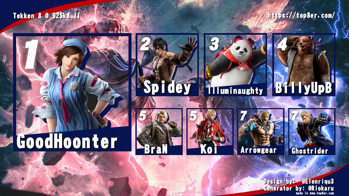 YumaCountyFGC's tweet photo. After coming real close last month, GoodHoonter clutches out the bracket win. GGs and thanks to everyone for showing up for another successful Tekken 8 local. https://t.co/wW37TagPri