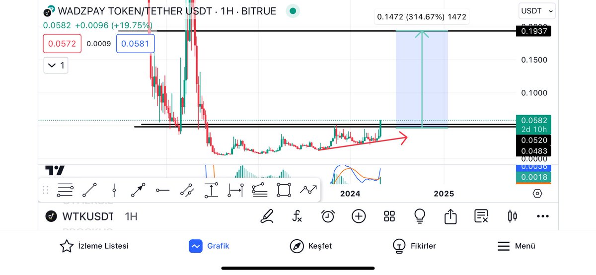 $WTK It looks great, doesn't it? 

It has been in the accumulation phase for 2 years and we have just started to rise. 

It must be crazy to sell it here, right? 

Even though it is a big project, the market cap is still 27 million 

$TRIAS $LILA $RIO $PEPE $DOGE $ADA $BTC $ETH