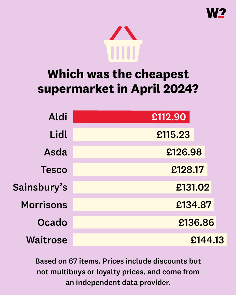 Congratulations to @AldiUK on being named the cheapest supermarket in April 🏆 🏆 🎉 🎉 🥇 🥇 👉 whi.ch/44lefFz