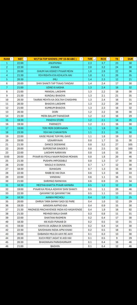 #TRPDAY #TRP #WEEK17 #StarPlus #Colors #Sabtv #ZeeTv #SonyTv #StarBharat #AndTv #Anupamaa #GHKPM #yrkkh #imli #jhanak #pandyastore #tmkoc #KundaliBhagya #udaariyaan #kumkumbhagya #ramayan #tarakmehta #shivshakti