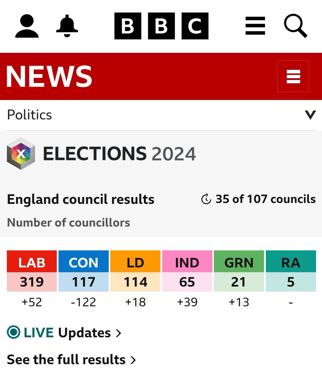 Really great to see the Greens and Lib Dems making gains too. Maybe the news channels could stop inviting Richard Tice and Reform on all the time and reflect the politics of this country.