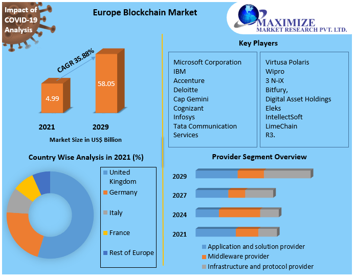 Divya5866590688's tweet photo. #Europe #Blockchain Market #Infrastructure and protocols #provider sub-segment had the #largest market size among #providers and is expected to dominate #market during forecast period.

To Get More: https://t.co/fzB4TivuJi 

#Information #Technology #Telecommunication https://t.co/EcXiSpaN2N