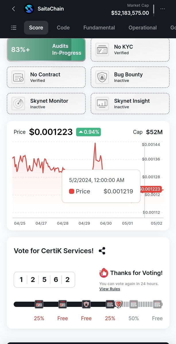 👇🏽👇🏽Another day of voting completed!🗳 ✔️83% Audit completion ✔️12562 votes Let's continue to cast our votes! 💯🙌🏾 #SaitaChainCoin #SaitaRealty #STC skynet.certik.com/projects/saita…