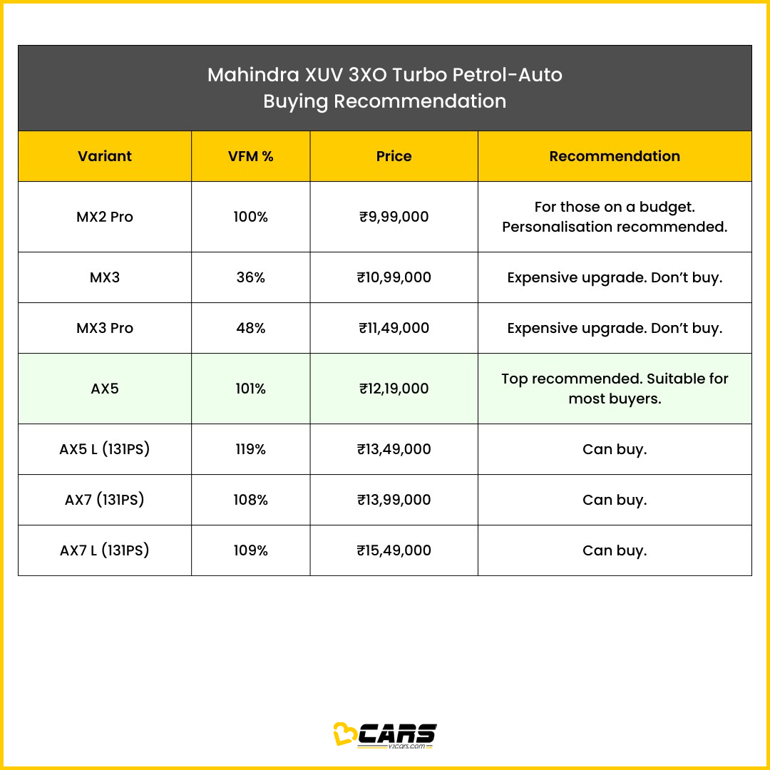 v3cars's tweet photo. Find out which variant of the Mahindra XUV 3XO Petrol you should buy. #V3Certified
https://t.co/UuBOuzlpHH
.
#V3Cars #V3CarsVE #V3VE #V3CarsVariantsExplained #V3VariantsExplained #V3CarsRecommendation #Mahindra #XUV3XO #SUV https://t.co/Gohxkbwohn