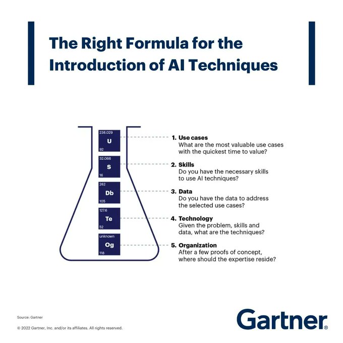 #Infographic: To evaluate and implement #ArtificialIntelligence techniques, here are the 5-steps formula created by @Gartner_inc | Via @antgrasso 

#AI #DataScience #BigData #ML #MachineLearning #DigitalTransformation #technologytrends