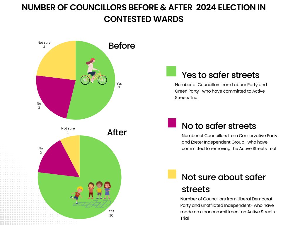 1/2 Couple of first takes on @ExeterCouncil election results First of all congrats to all who stood & were elected. It is a great thing to do. We are not party political & people vote on all sorts of reasons. In terms of safe streets we think the wards have gone like this.