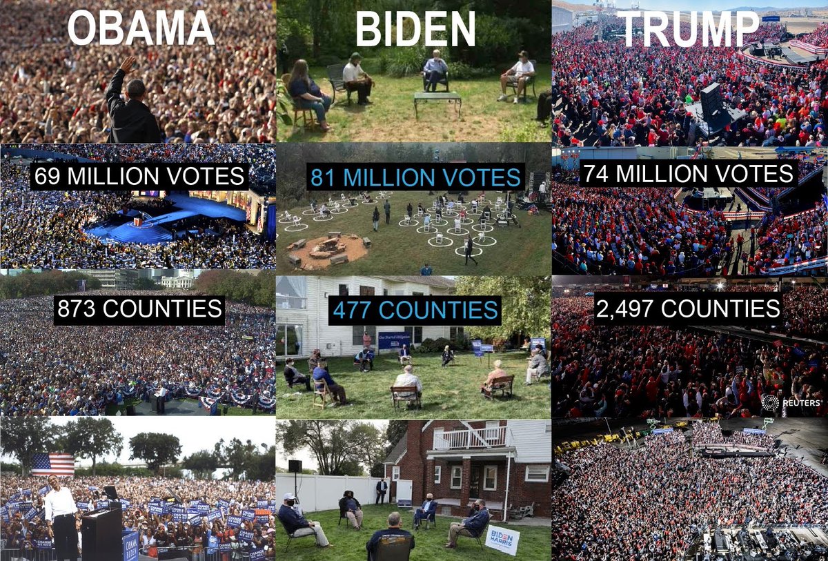 Biden got 18% more votes than Obama did while only 'winning' 54.6% of the counties Obama did! Yeah... Sure! #brainWASHED @fbi @CivilRights #DualJustice #FBI #FBICorruption #FBIGestapo #FBLie #Fascist @NBCNews @CBSNews @maddow @cnnbrk
