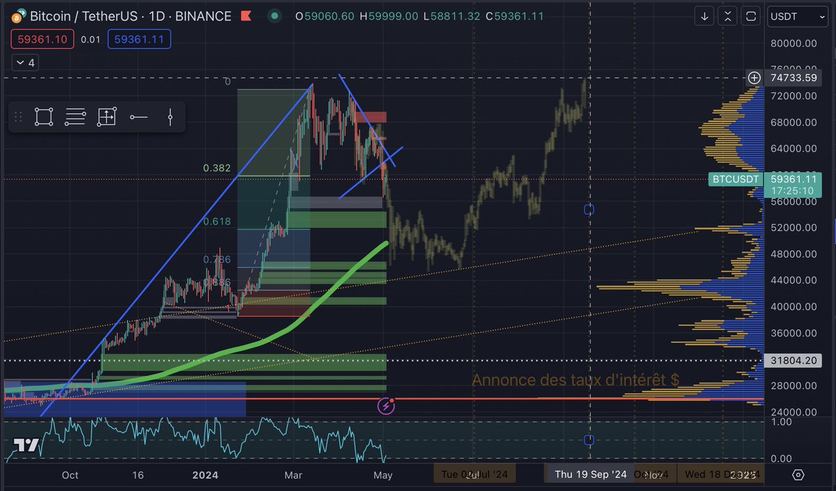 @arrogantfrfr What I see when I take the fractale of Mai 21 adjusted on last top of BTC to 1st next bottom, the chart stop exactly after eating all imbalances till 1st last range of BTC, the next top in September 24. Which is 3 months before US election.
I guess it can be 1st part of euphoria.