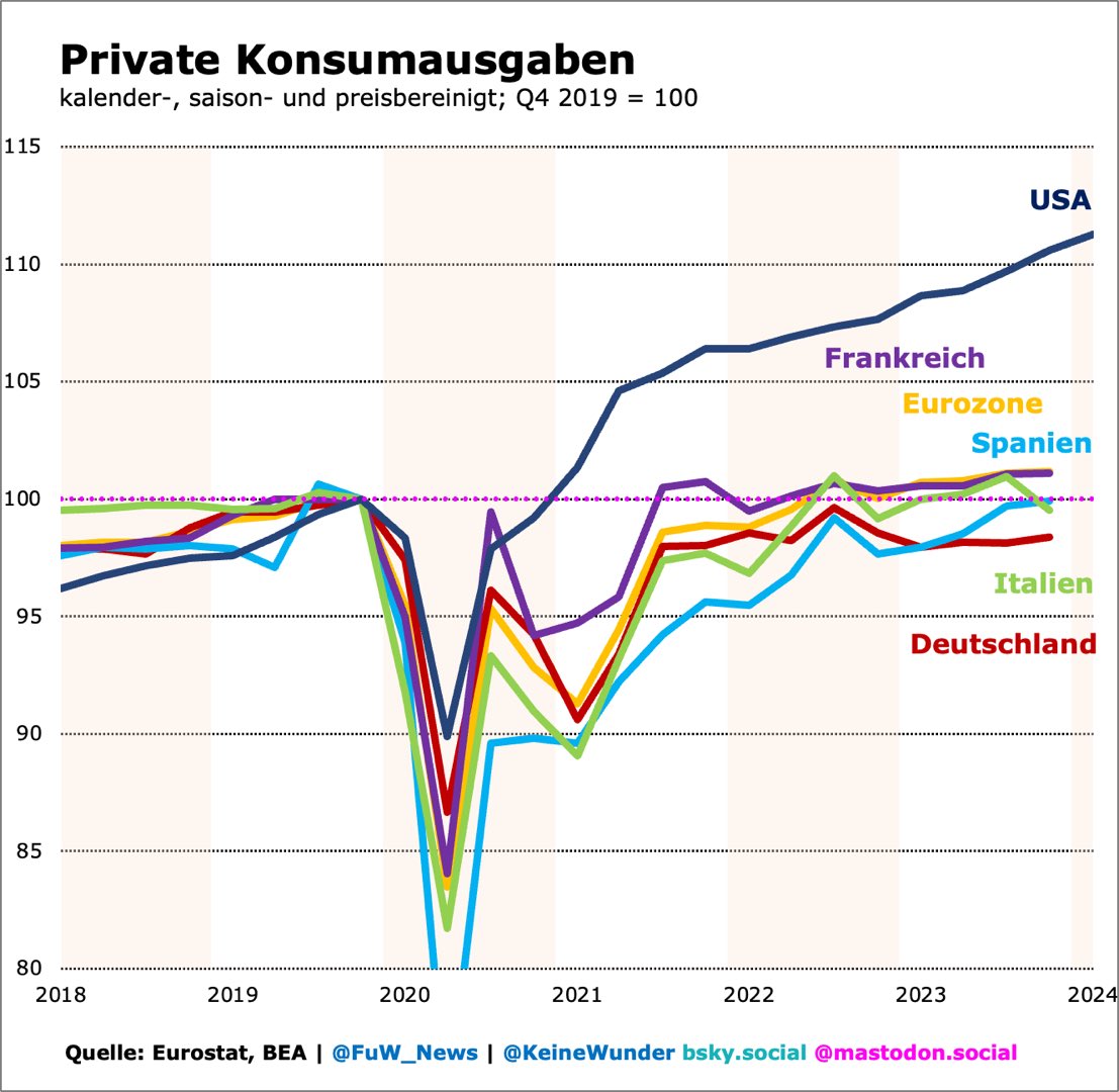 Deutschland hat Konsumflaute und braucht ein Konjunkturpaket!