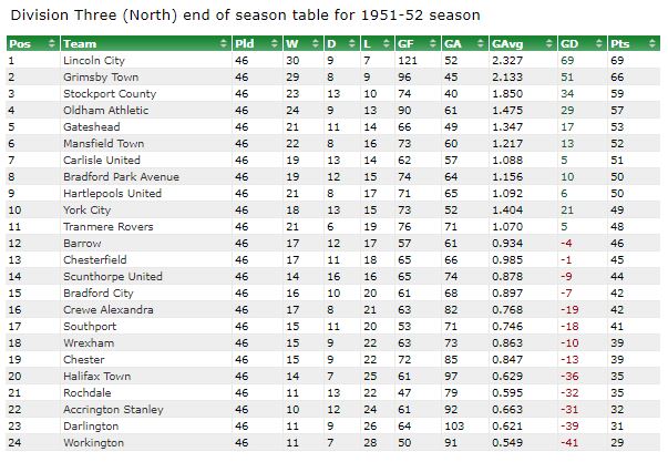 3rd May 1952 - Billy Shankly's Grimsby's season ends with a 5-0 home win over Workington in Division Three (N). Billy Cairns (2), Jimmy Hernon, Bill Brown and Ken Jenkin with the goals. Town finish comfortably in second, however only the champions Lincoln are promoted. #GTFC