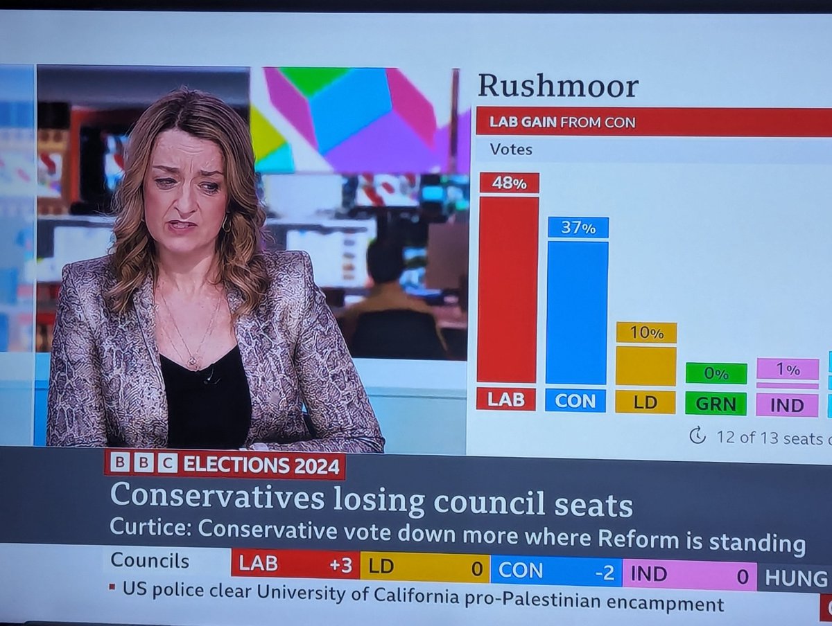 JerryHicksUnite's tweet image. Breaking : Laura Kuenssberg suffers huge election losses #LocalElections #LocalElection #ToriesOut #Elections2024