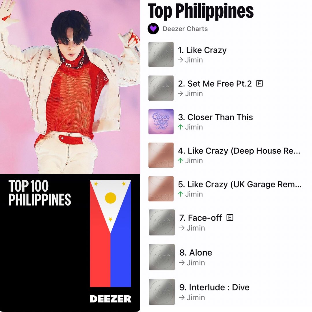 💜 DEEZER CHART • PHILIPPINES 🇵🇭
05/02/24 (updated 05/03/24)

JIMIN’s music truly is well-loved in the Philippines, as his songs occupy the Top 5 of Deezer Top 100 charts. 🔥
#LikeCrazy leads the pack at #1, the entire #FACE album is charting in the Top 10, and 17 JIMIN songs in…
