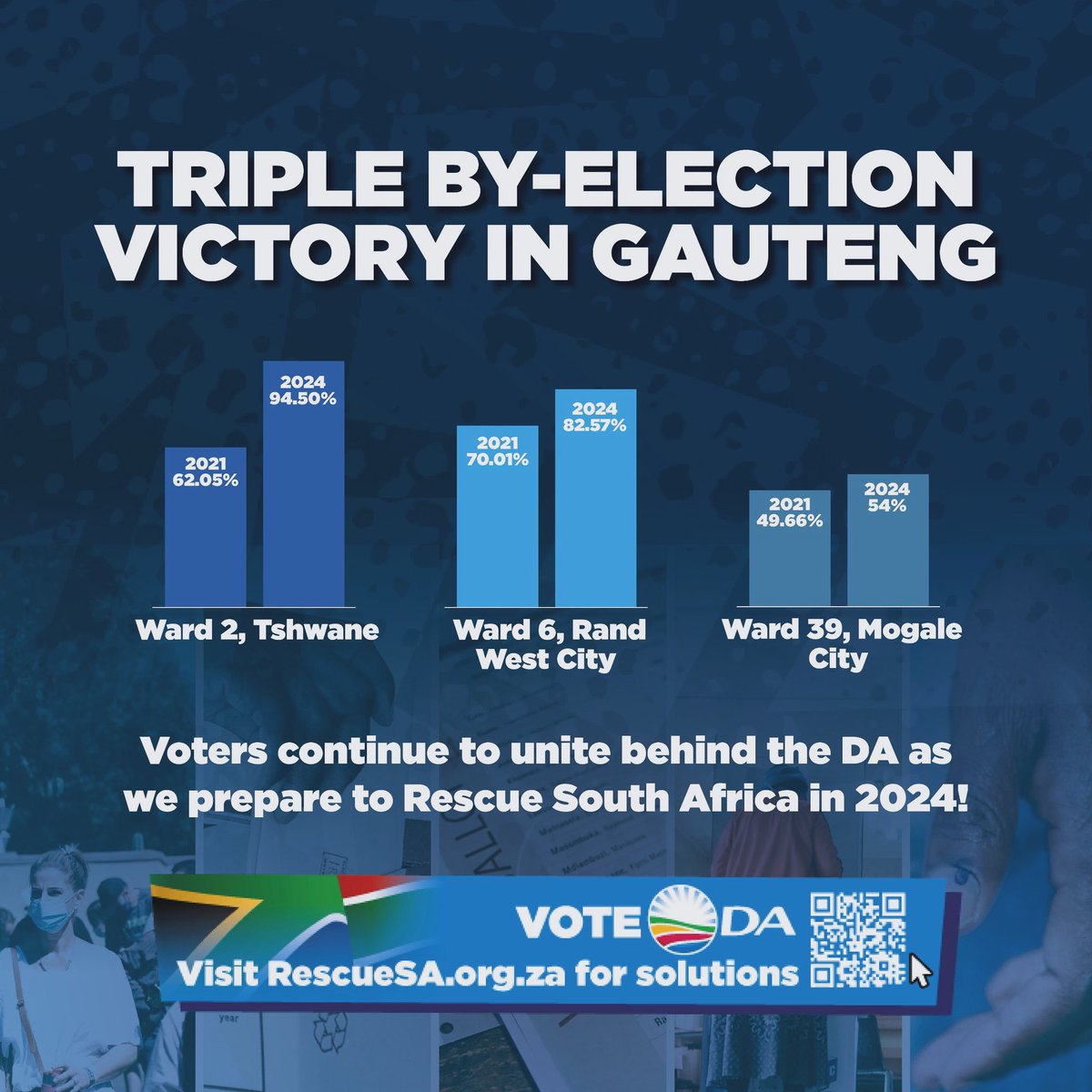 We have to brag a bit about this one… 👇

Last week we celebrated a TRIPLE by-election victory in Gauteng. 🗳️

We keep growing, and support keeps mounting behind the DA. That is a fact.

On the 29th of May be a part of the change, and #VoteDA to #RescueSA