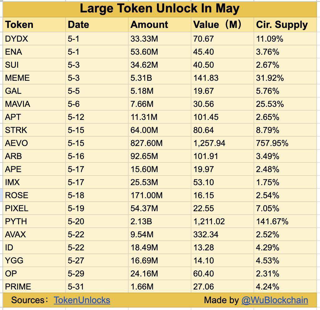 fineboydev's tweet photo. Gm Gm OGs🫡☕️❤️
Don’t ever try to give up on crypto…
Crypto is a great opportunity that presents itself for us at the moment.
While we are not giving up on crypto, let’s check below list of tokens unlocking this month in large numbers.
Retweet for others 🫶🏽
#fineboydev https://t.co/GDdByN0kM1